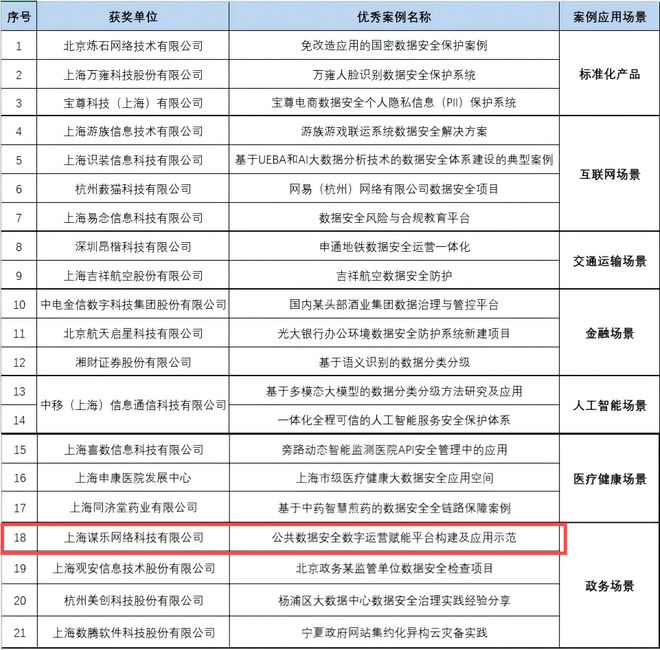 优秀案例｜谋乐科技入围“2024年度数据安全优秀案例评选”政